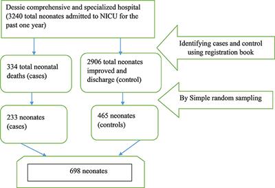 Determinants of neonatal mortality among neonates admitted to neonatal intensive care unit of Dessie comprehensive and specialized hospital, Northeast Ethiopia; An unmatched case-control study